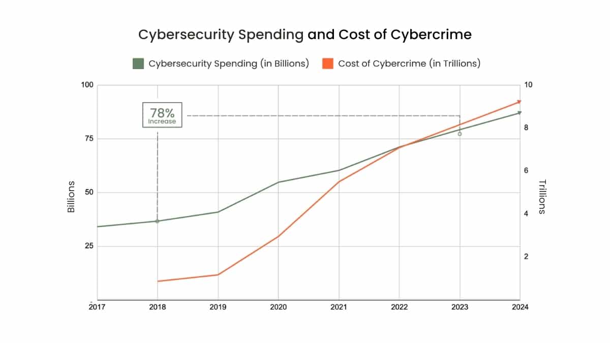 Chart illustrating rise in both cybersecurity spending and cybercrime