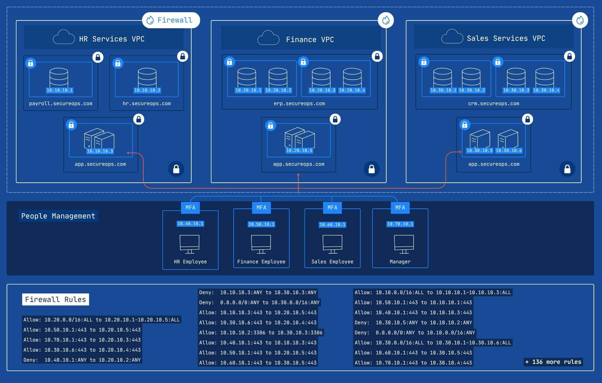 Diagram showing a microsegmented enterprise network