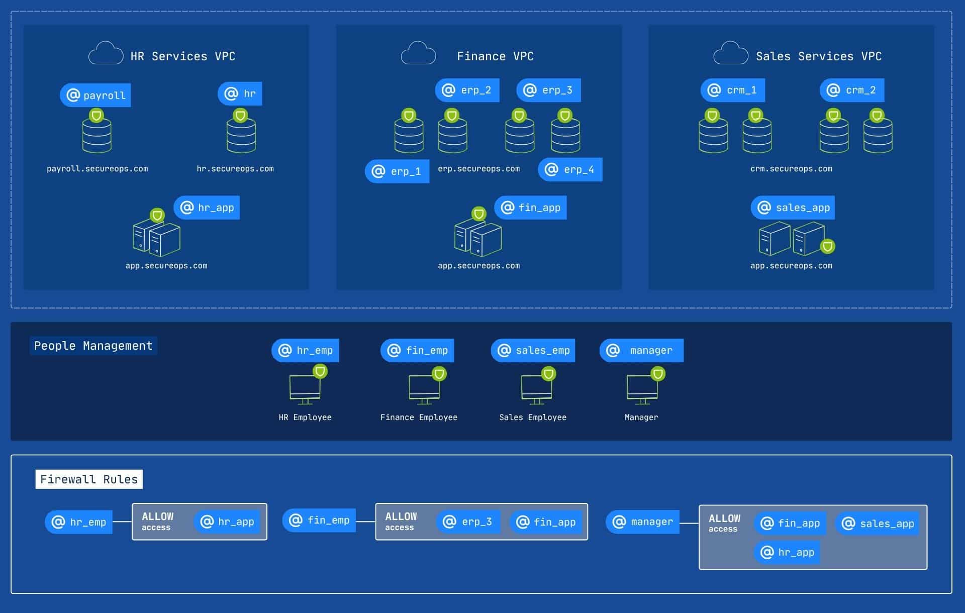 Diagram showing picosegmentation in practice.