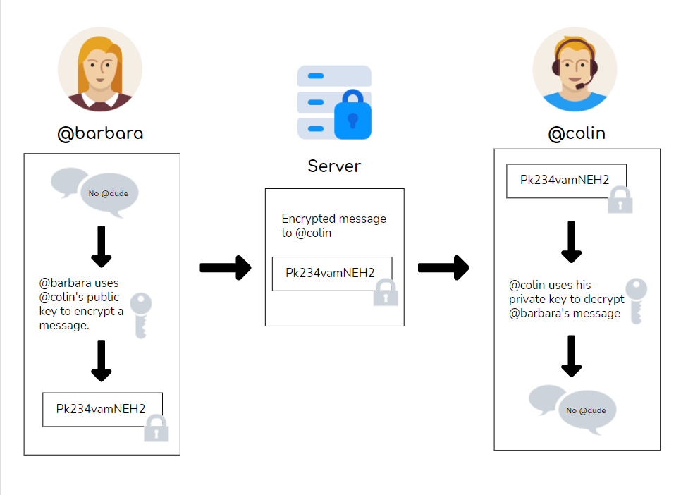 Diagram explaining end-to-end encryption using @barbara and @colin